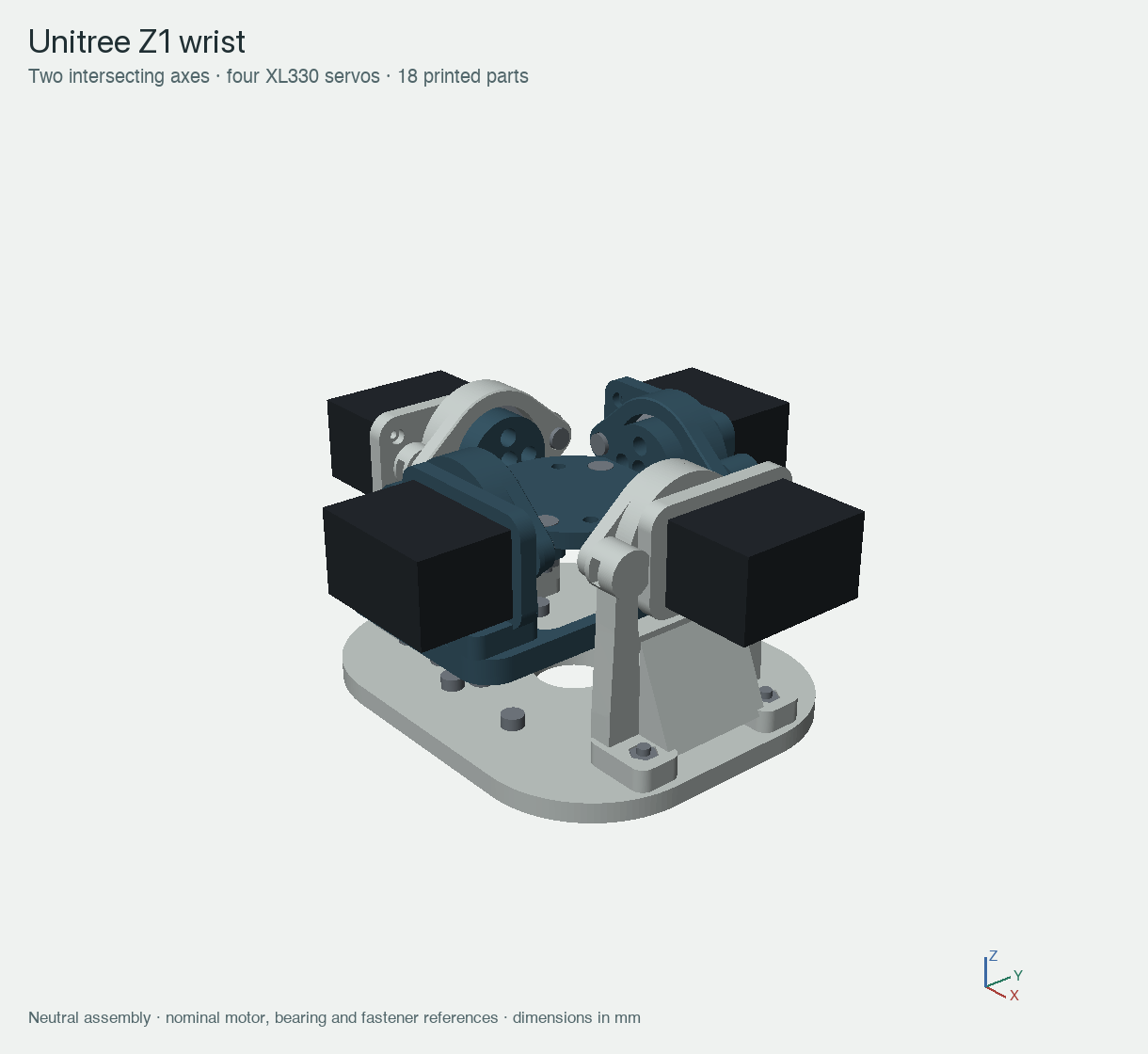 CAD assembly of the Unitree Z1 wrist showing its two intersecting axes, four servos, and printed structural parts.