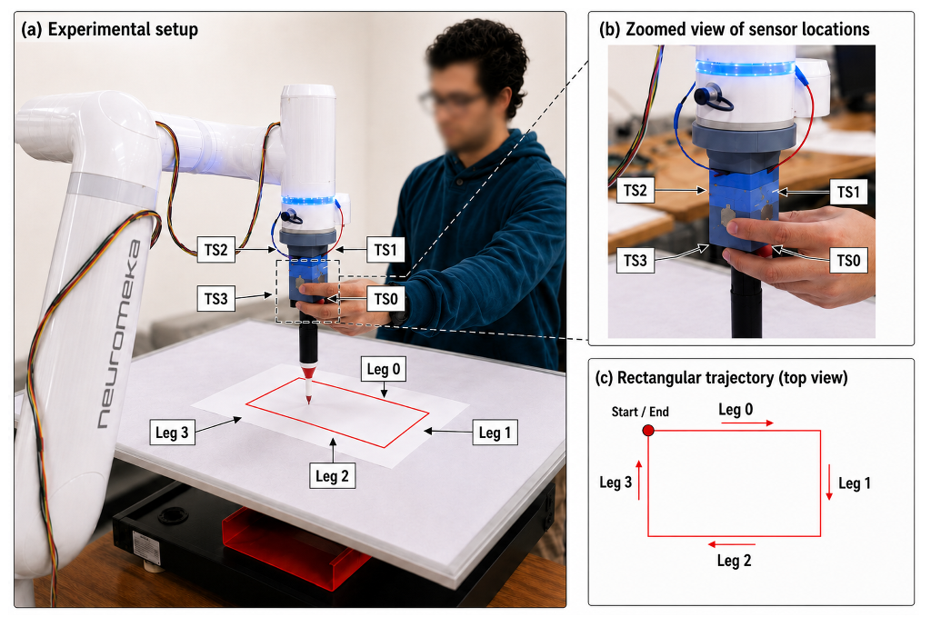 Experimental setup showing a Neuromeka robot guided by a participant through a rectangular tactile calibration trajectory, with sensor and path diagrams.